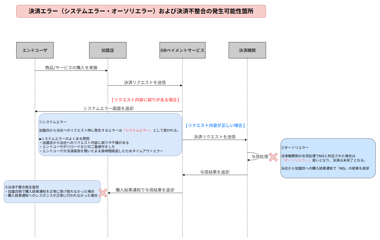 決済エラーの確認・対応を行う - システムエラーの対応を行う 